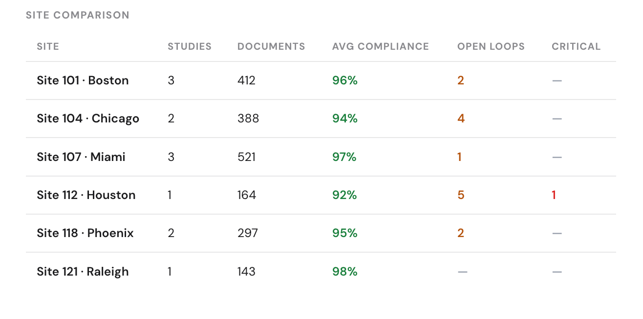 Loopa site comparison for six sites: studies, documents reviewed, average compliance from 92 to 98 percent, open Loops and critical findings.